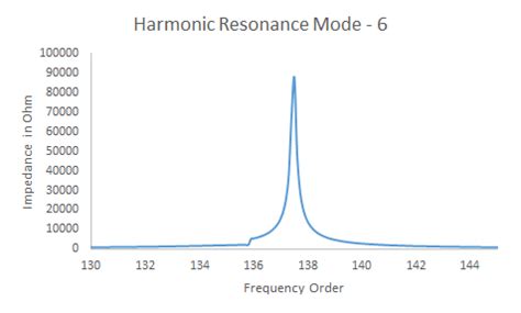 harmonic mode    order  scientific diagram