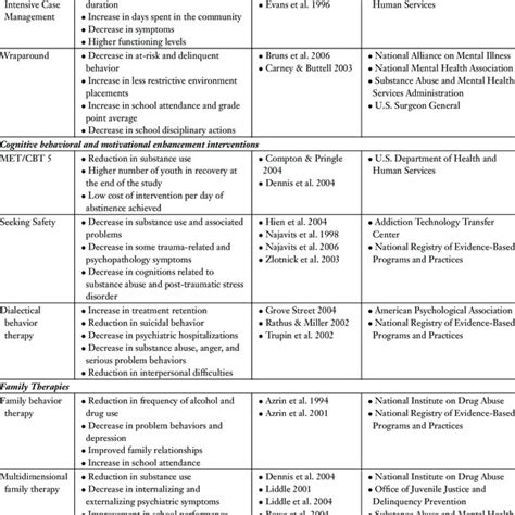 Major Findings Of Co Occurring Disorder Treatment Models Download Scientific Diagram