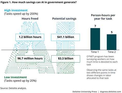 Demystifying Artificial Intelligence In Government Deloitte Insights