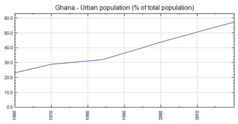 Ghana Urban Population Of Total Population