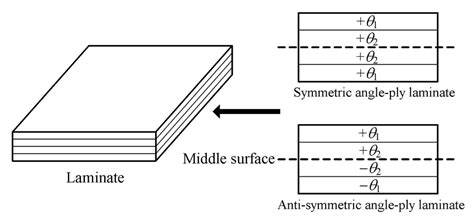 Symmetric And Antisymmetric Angle Ply Laminates 268 Download