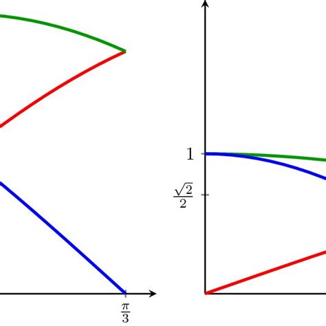 Graphs Of Documentclass Pt Minimal Usepackage Amsmath