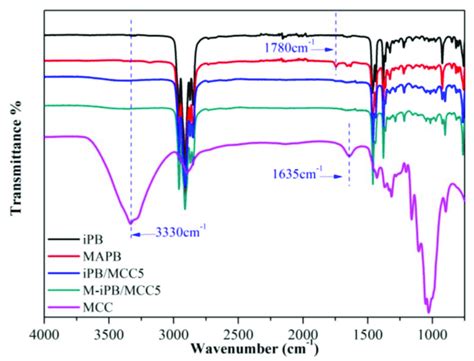 Ftir Peak Identification