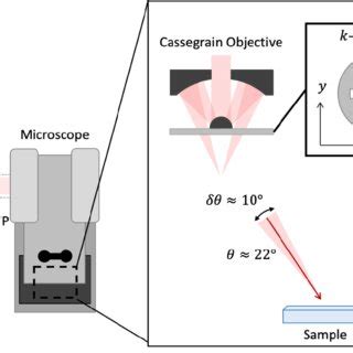 Fig S2 Setup For Fig 2 Of The Main Text Left Top View Schematic