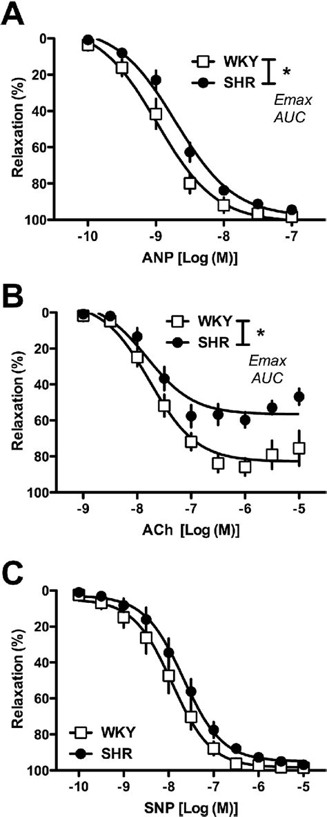 Concentration Response Curves For A Anp B Ach And C