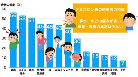 オミクロン株による新型コロナの症状の特徴は？症状の頻度、症状のある期間、重症度、後遺症の頻度について（忽那賢志） エキスパート