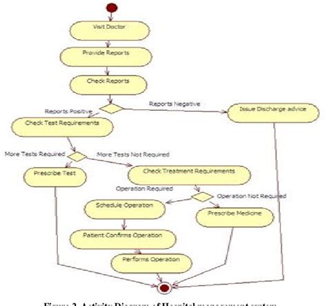 Figure 2 From AUTOMATIC TEST CASE GENERATION USING UML MODELS