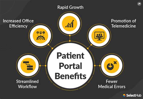 What Is A Patient Portal 2025 Benefits Features And Selection