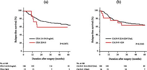 Relapse Free Survival Rfs Curves According To Elevated Cea A And