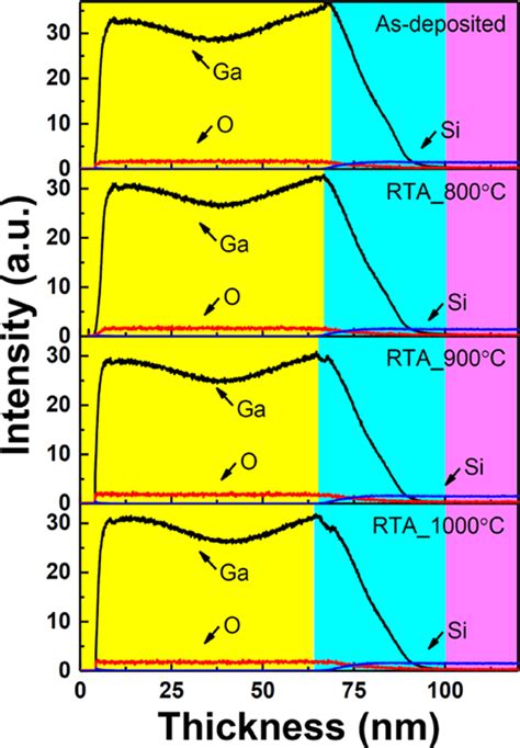 Glow discharge optical emission spectroscopy analyses for 100 nm of... | Download Scientific Diagram