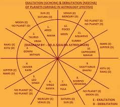 Exalted Planets Vedic Astrology Astrology For You