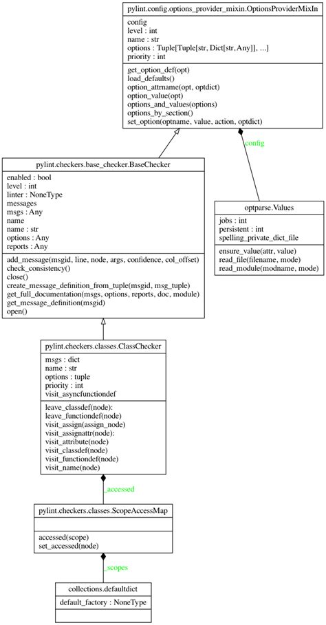 Pyreverse Pylint 4 0 0 Dev0 Documentation