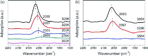 Drift Spectra Of Co Adsorption On Ptnipt At Temperatures A After Download Scientific