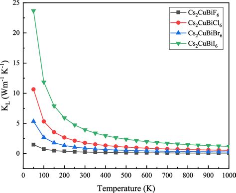 Lattice Thermal Conductivity κ L Of The Cs 2 Cubix 6 X F Cl Br Download Scientific