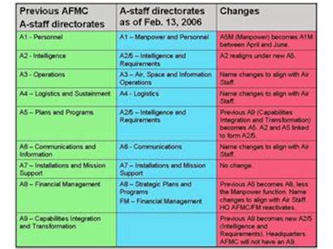 Headquarters Afmc Restructures A Staff Directorates Air Force