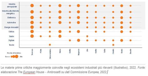 Materie Prime Critiche Dal Riciclo Dei Raee Leva Strategica Per Il Paese