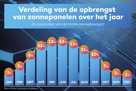 Hoeveel Kwh Per Zonnepaneel Per Jaar