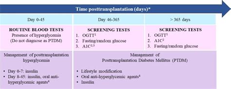 Diabetes Mellitus After Solid Organ Transplantation Endotext Ncbi