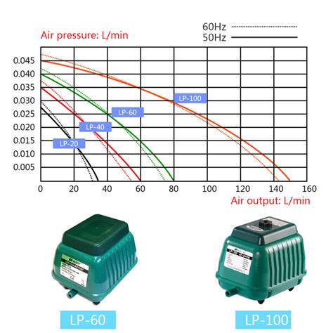 Resun Air Pump Lp Series L Min Shunt Septic Aquaculture Fish