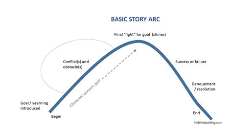 Story Arc Diagram