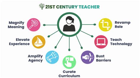 The 7 Core 21st Century Teacher Competencies Ditch That Textbook