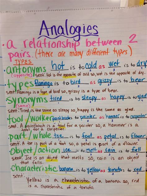 Analogy Types And Examples Word Analogies Logic And Critical