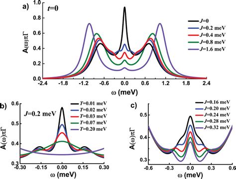 A The Spectral Function Aω Of Parallel Coupled Double Quantum Dots