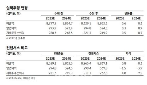 Bgf리테일 1q 실적 컨센서스 부합올해도 호실적 기대 Kb 네이트 뉴스