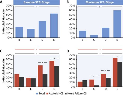 Criteria For Defining Stages Of Cardiogenic Shock Severity Journal Of