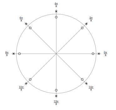 tikz pgf - Drawing a Zero Pole plot - TeX - LaTeX Stack Exchange