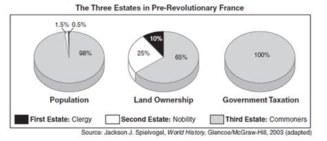 Estates - French Revolution