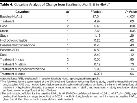 Metabolic Effects Of Carvedilol Vs Metoprolol In Patients With Type 2