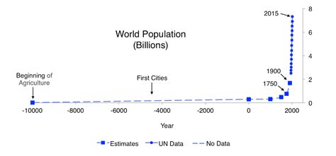 World population history. what we know and (mostly) what we don’t | by Martin Griswold | Medium