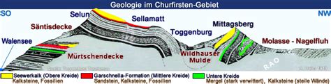 Raonline Edu Gebirgsbildung Alpen Geologie Der Schweiz Profil