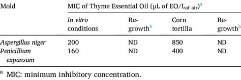 Antifungal Activity Of Vapor Phase Thymus Vulgaris Essential Oil