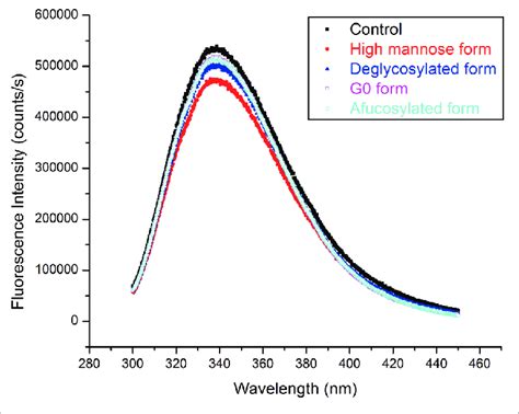 Trp Emission Spectra Of Glycoforms Filled Markers Black Squares