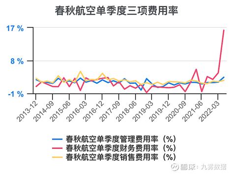 一次看完春秋航空财务分析 春秋航空 Sh601021 一次看完 春秋航空 财务分析 春秋航空 年度收入，2021期数据为109亿元。 春秋航 雪球