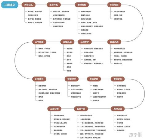 《三国演义》的思维导图可以怎么画？ 知乎