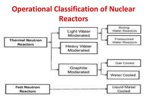 95066866 Types Of Nuclear Reactors