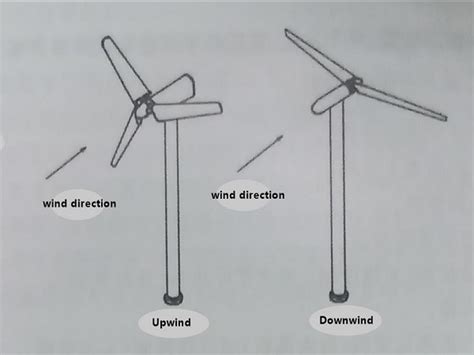 Modern wind turbine and modern wind turbine design - EOWPEG