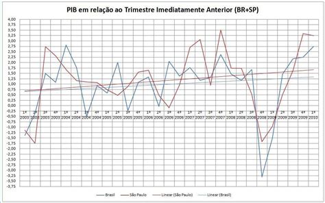 Crescimento Do Pib Paulista Participa O Do Pib Paulista