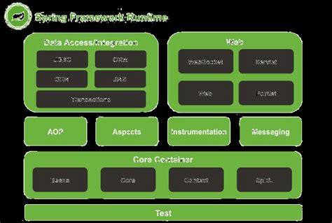 Spring Framework Structure Online Bellvalefarms