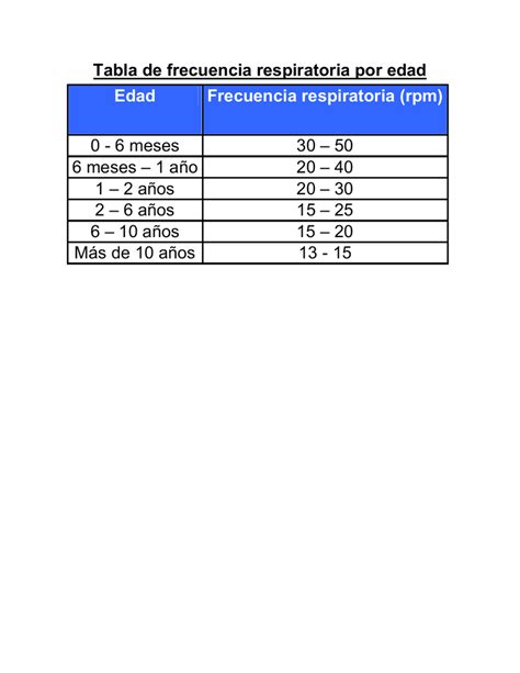 Tabla De Frecuencia Respiratoria