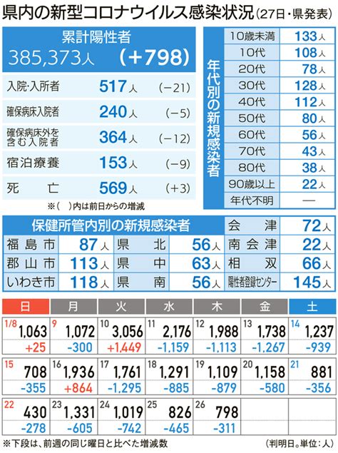 福島県内、今月の死者110人 月別で過去最多 新型コロナ27日県発表分は3人死亡、798人感染 福島民報