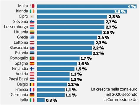 Pil Italia Commissione Ue La Crescita Sar Solo Dello Corriere It