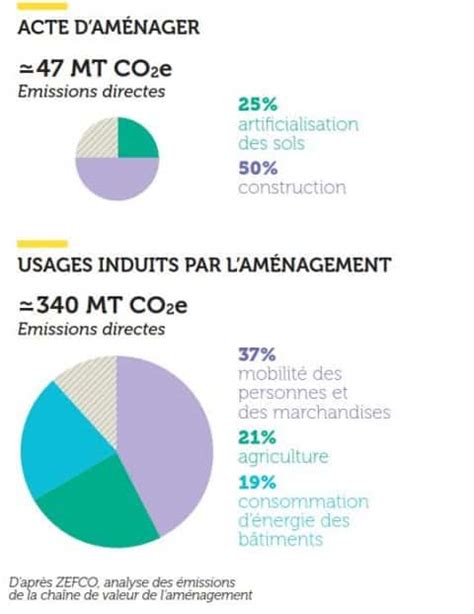 La Feuille De Route De D Carbonation De Lam Nagement Zefco