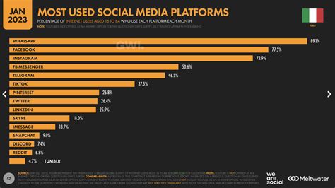 Tutti I Numeri Dei Social Media In Italia Nel