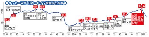 B Abema 史上最高1000万人視聴 テレビ食った！nhkは「衝撃的」35・3％ W杯ドイツ戦 スポニチ Sponichi