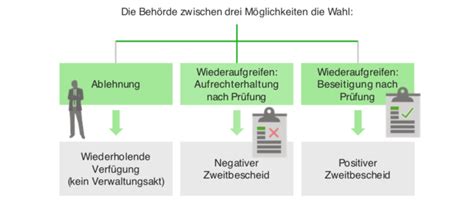 Aufhebung Von Verwaltungsakten Lecturio