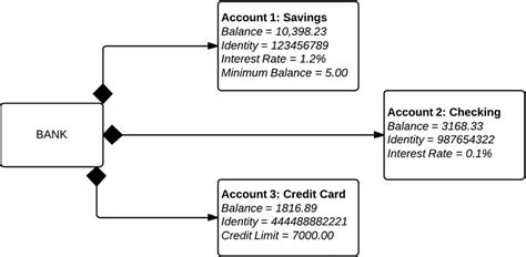 UML Object Diagram (Purpose, Function)